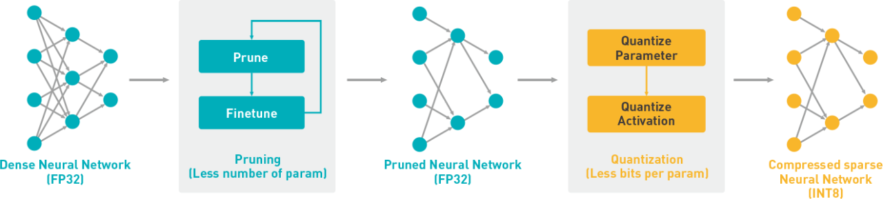 remove layers and neurons | overfitting
