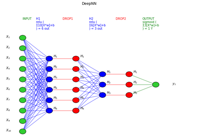 Neural Networks