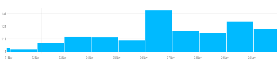 Fig,2.,Total,Messages,per,day,over,holiday,season.,Retail,Friday,2022:,1.32,trillion,/,day,Cyber,Monday,2022:,1.23,trillion,/,day