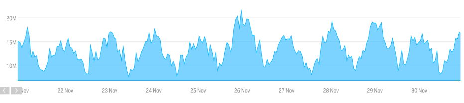 Fig,1.,Incoming,messages,per,second,over,the,holiday,season.,Retail,Friday,2022:,21,million/Sec.,Cyber,Monday,2022:,19,million/Sec